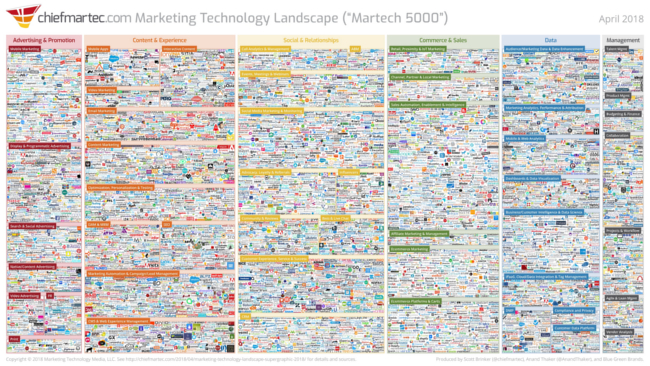 Marketing technology stack