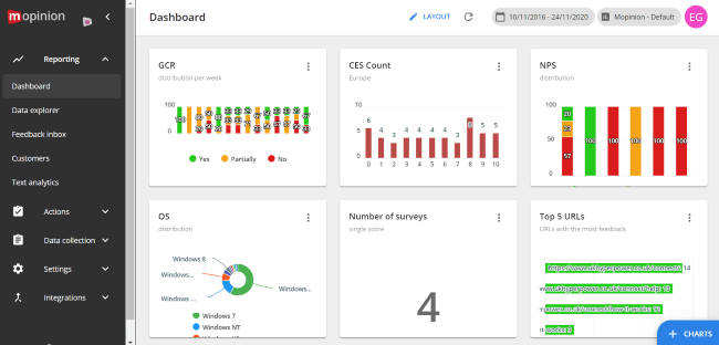 Customisable dashboards for VoC data analysis